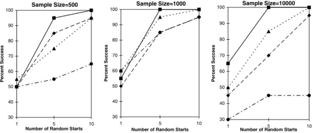 Figure 1. Percent of success (DPOSS sample data). Each plotted point shows the frequency of obtaining the best solution given a sampling and subsampling strategy
