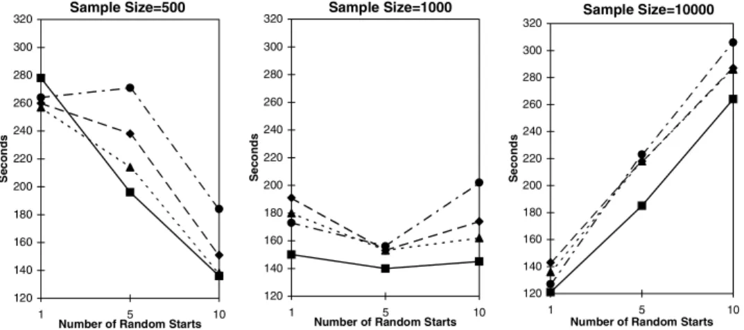 Figure 2. Computation time in seconds (DPOSS sample data). Each plotted point shows the average computation time in seconds used given a sampling and subsampling strategy