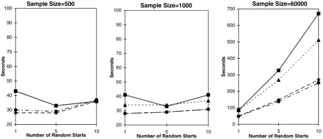 Figure 4. Computation time in seconds (simulated data). Each plotted point shows the average computation time in seconds used given a sampling and subsampling strategy