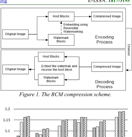 Figure 1. The RCM compression scheme. 