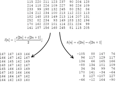 Figure 9. Sample of S-Transform process on a compressed block   