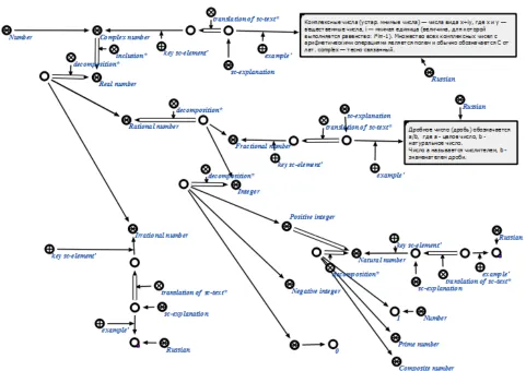 Figure 1 - Fragment SCg-code describing the set-theoretic relations of subject field of numerical models