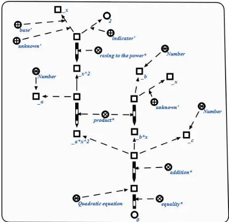 Figure 2 - Fragment of the statements in the knowledge base 
