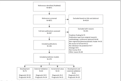 Fig. 1 Flow diagram of selection procedure