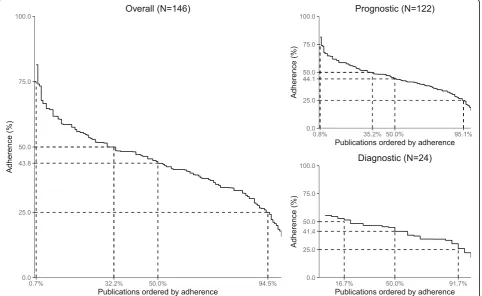 Fig. 2 Reporting across publications: adherence to items of the TRIPOD statement