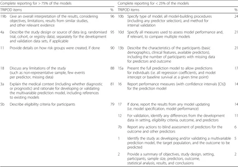 Table 1 Completeness of reporting of individual TRIPOD items (n = 170 models)