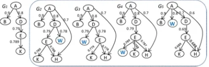 Figure 4: Example of similarity calculation between graphs 