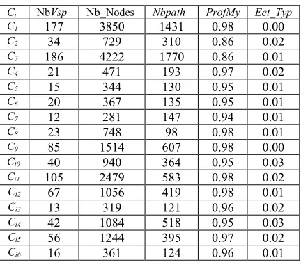 Table 4: Clustering results (classif80) 