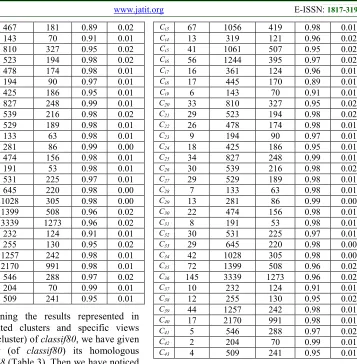 Table 4 (generated clusters and specific views After examining the results represented in for each cluster (of and a considerable optimization of the standard deviation (increases.improvement of the average similarity intra-cluster which have undergone cha