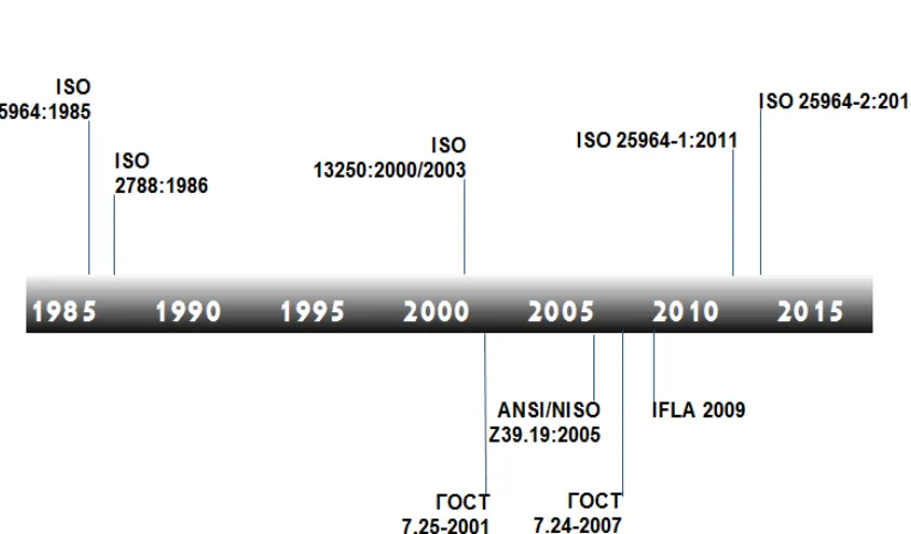 Figure 1. The Evolution of Standards and Recommendations for Presentation of Thesaurus 