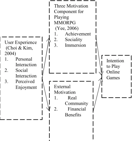 Figure 1. A possible preliminary research model 