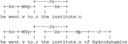 Figure 3. Comparison of Similarity of Two Sentences. 