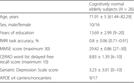 Table 1 Sample characteristics and cognitive performance