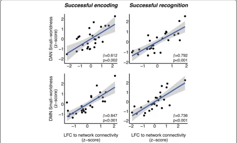 Fig. 2 Scatterplots showing the associations between left frontal cortex (LFC) connectivity to the default mode network/dorsal attention network(DMN/DAN) and small-worldness within the respective network during episodes of successful encoding (left panels)