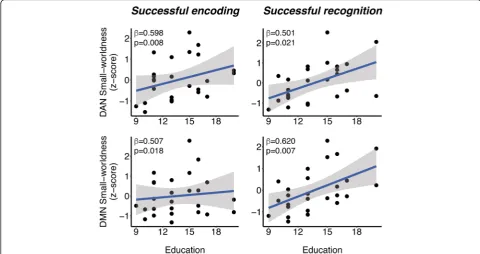 Fig. 4 Path diagrams illustrating how left frontal cortex (LFC) connectivity to the dorsal attention network (DAN) (and successful recognition (on LFC connectivity, b = effect of LFC connectivity on DMN/DAN small-worldness when education is included, c = e
