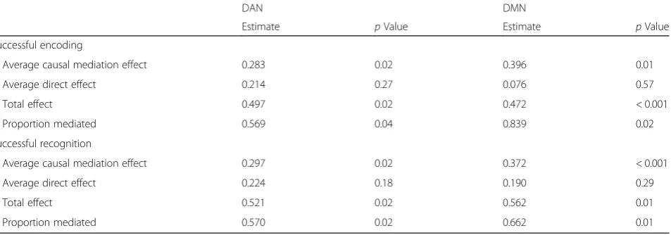 Table 2 Left frontal cortex to default mode network/dorsal attention network connectivity as a mediator of effect of education ondefault mode network/dorsal attention network small-worldness shown for each functional magnetic resonance imaging task trial type