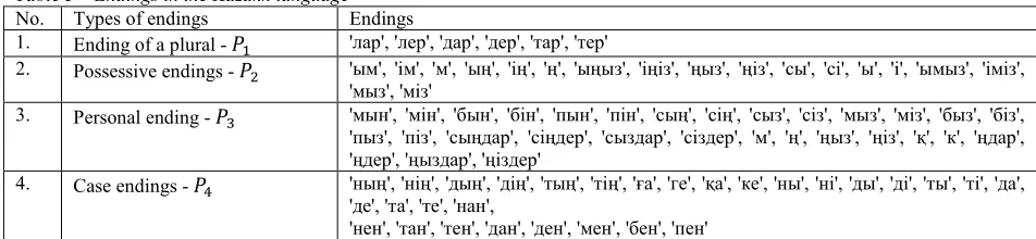 Table 3 – Endings in the Kazakh language 