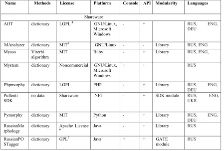 Table 1 – Morphological Analysis Software 