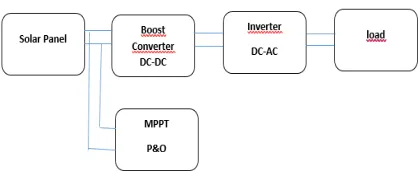 Figure 1.  Block diagram of Proposed system 