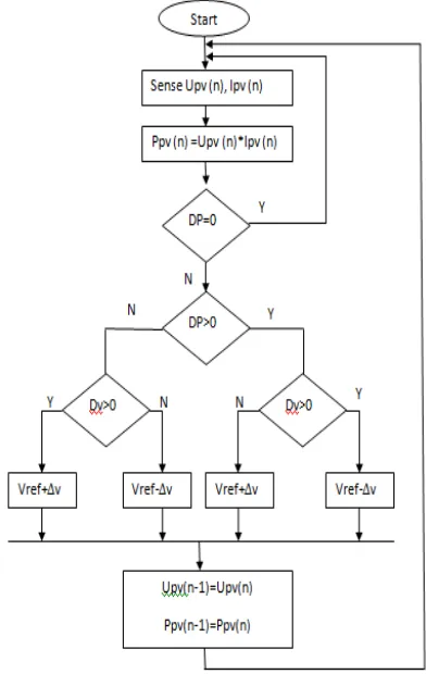Figure 5.  low chart of the P&O algorithm. 