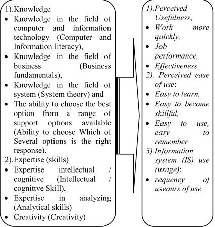 Figure 1 : Research Model 