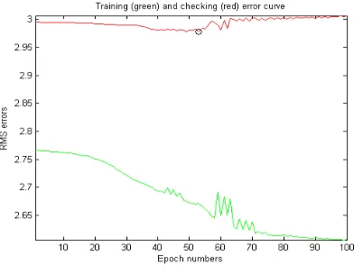Figure 12. Graph The Results Predicted MPG Vehicles Based On Two-Input  