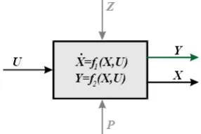 Figure 1. Schematic of a causal model in the form of state equation 