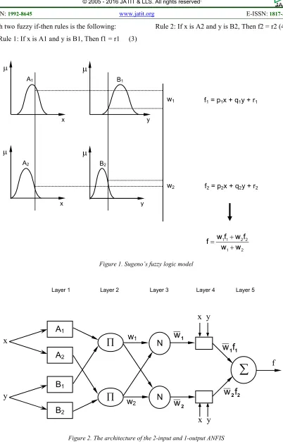 Figure 2. The architecture of the 2-input and 1-output ANFIS 