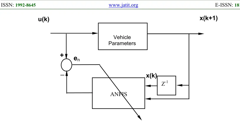 Figure 6. Aplication Process Of ANFIS Predictor 