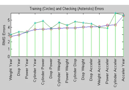 Figure 8. Training Error And Checking Of 15 ANFIS Model 
