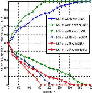 Figure 1  : Network selection probability for user-1   