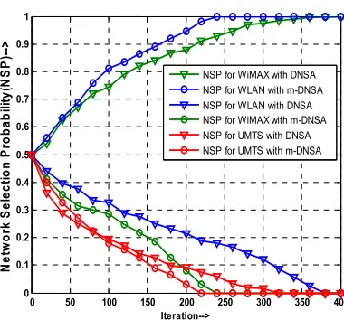 Figure 4: Packet end-to-end delay for user-2 with DNSA  and m-DNSA 