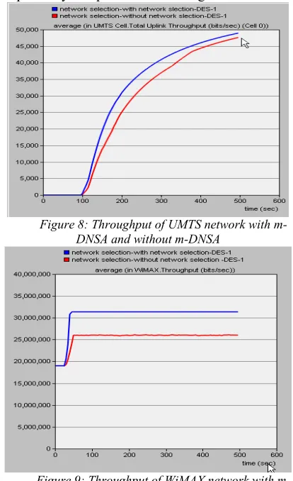 Figure 9: Throughput of WiMAX network with m-DNSA and without m-DNSA 