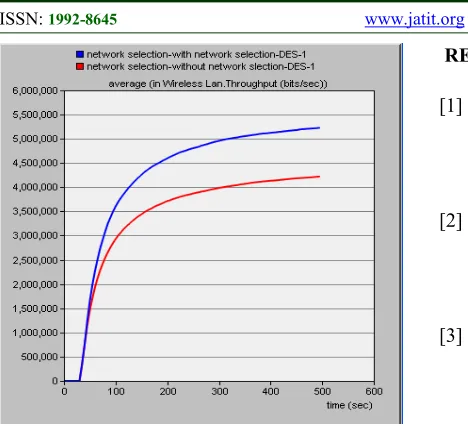 Figure 10. Throughput of WLAN network with m-DNSA and without m-DNSA  