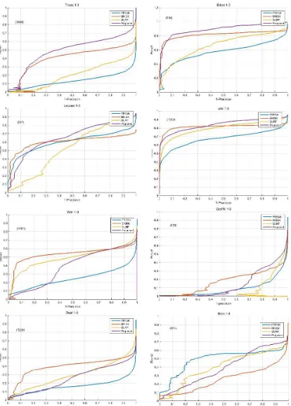 Figure 9: The Quantitative Evaluation Of Proposed 