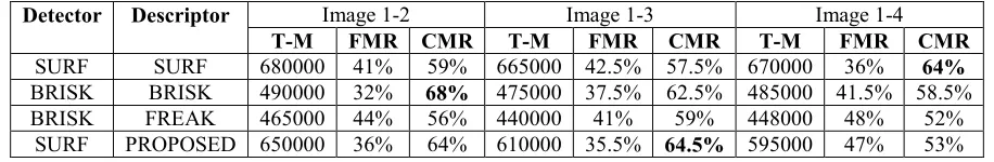 Table 3. Detector/descriptor pair performance evaluation for David Nister Database. 