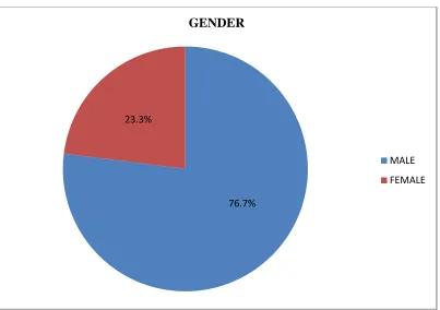 Table 2 : Gender distribution in the study population 