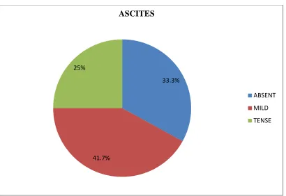 Table 3 : Ascites in the study population 