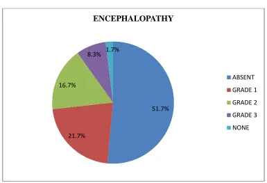 Table 4 : Encephalopathy in the study population 