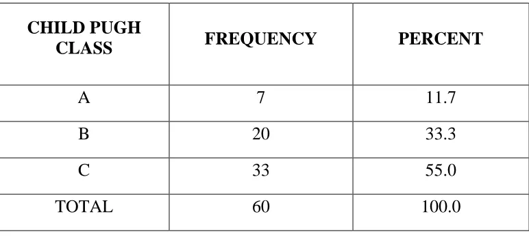 Table 5 : Child Pugh class in the study population 
