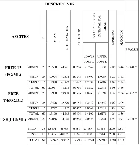 Table 6: Analysis of thyroid profile in patients with ascites in the study 