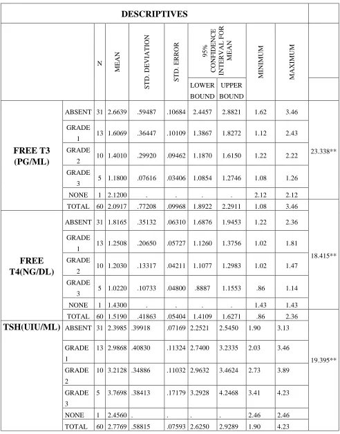Table 7: Analysis of thyroid profile in patients with encephalopathy 