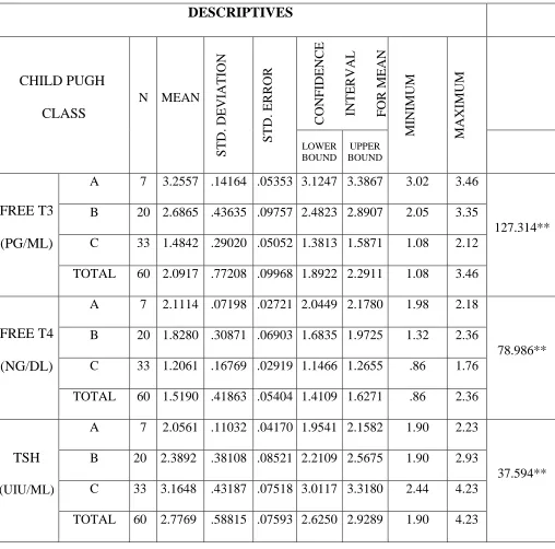 Table 9: Analysis of Thyroid profile and the Child Pugh  