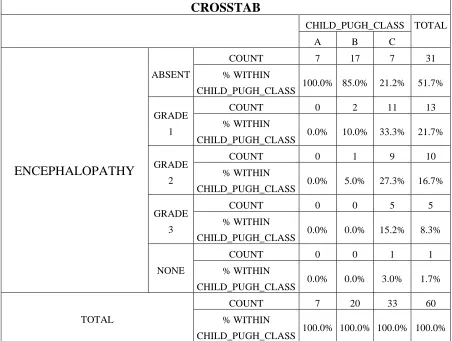 Table 15: Distribution of Encephalopathy in various Child Pugh class in the study 