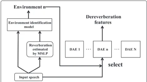 Fig. 5 Flowchat of environment-dependent DAE and automaticenvironment identification