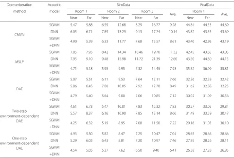Table 5 Effect of environment identification method for two-step environment-dependent DAE