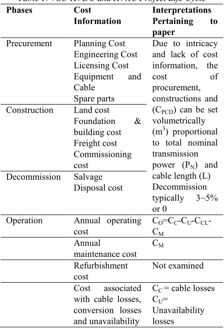 Table 1: VSC-HVDC and HVAC Project Life Cycle 