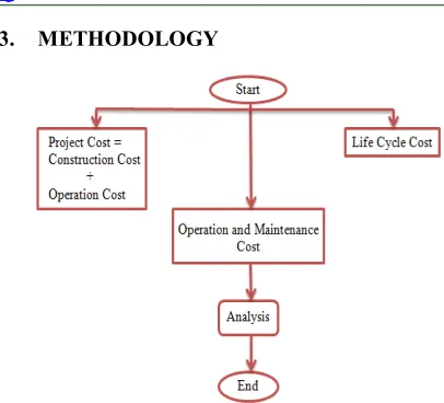 Figure 2. Flow Chart Of Economic Evaluation Of Hvdc Project Versus Hvac Installation 