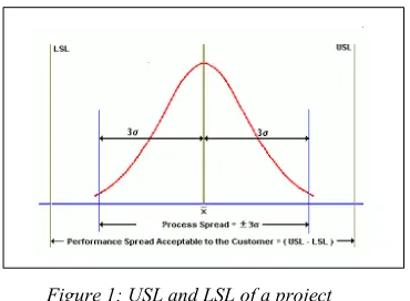 Figure 1: USL and LSL of a project 