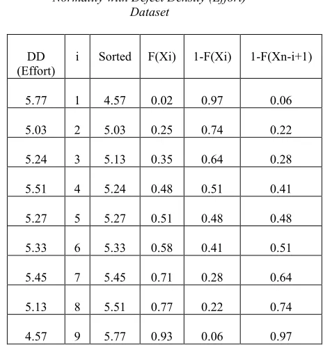 Table 5: Intermediate values for AD GoF test for   